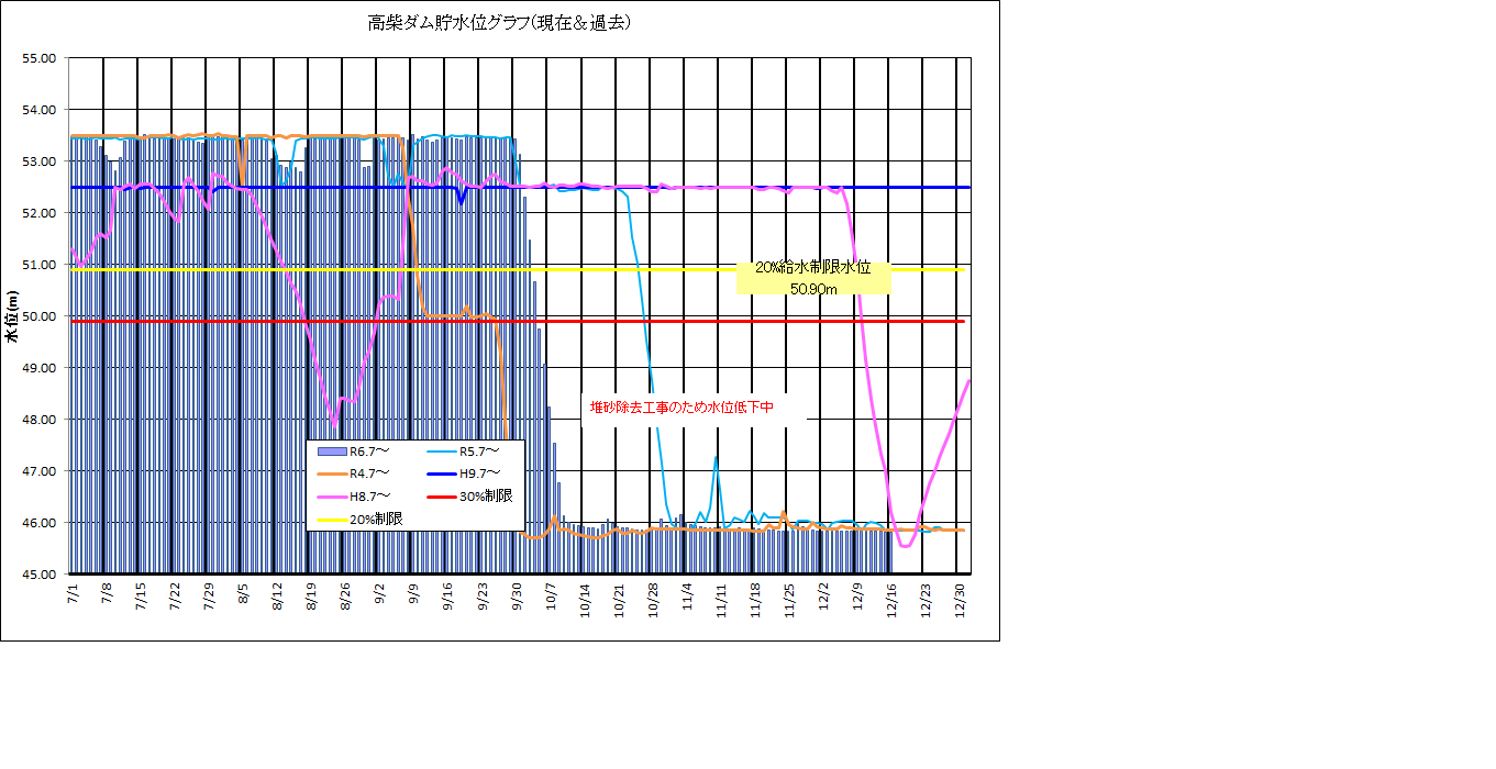 高柴ダム水位