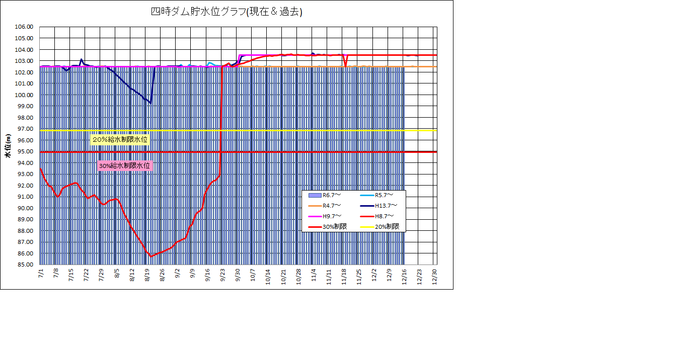 四時ダム水位