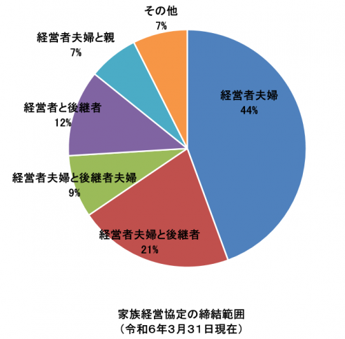 家族経営協定の締結範囲