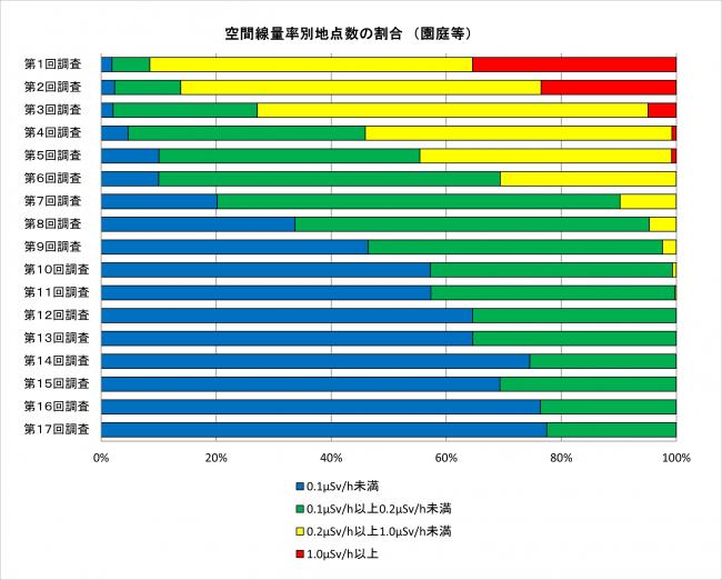 空間線量率別地点の割合を表すグラフ