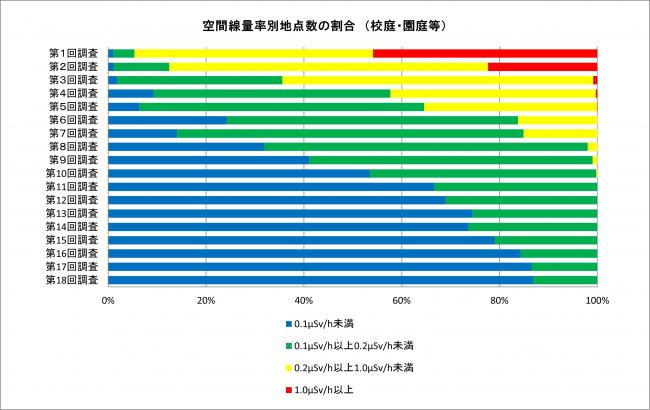 空間線量率別地点の割合を表すグラフ