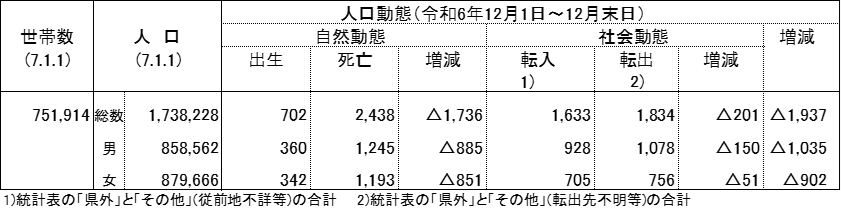 令和7年1月1日現在の表