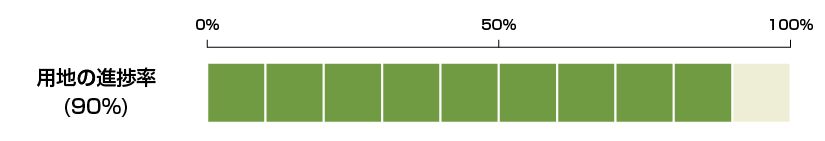 用地進捗率