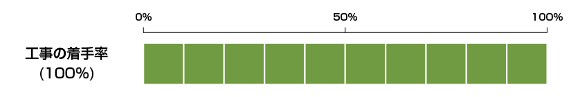 工事進捗率