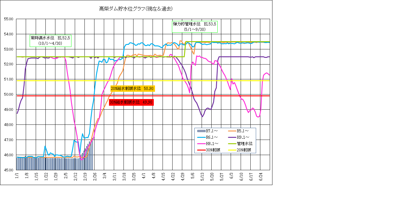 高柴ダム水位