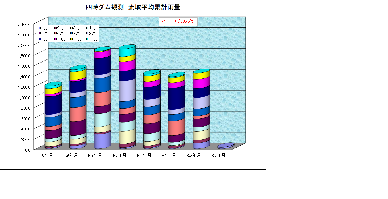 四時雨量