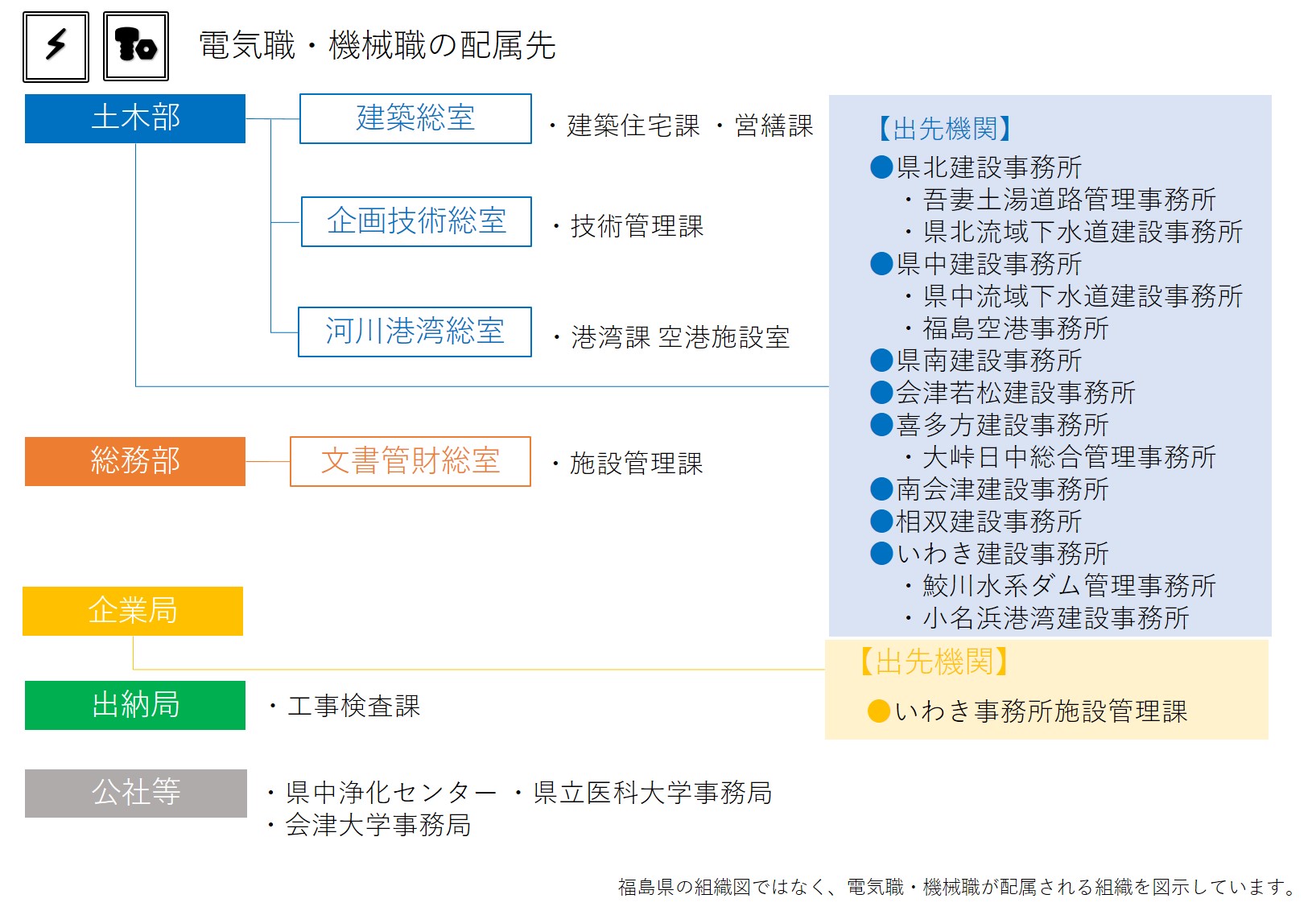 設備配属先