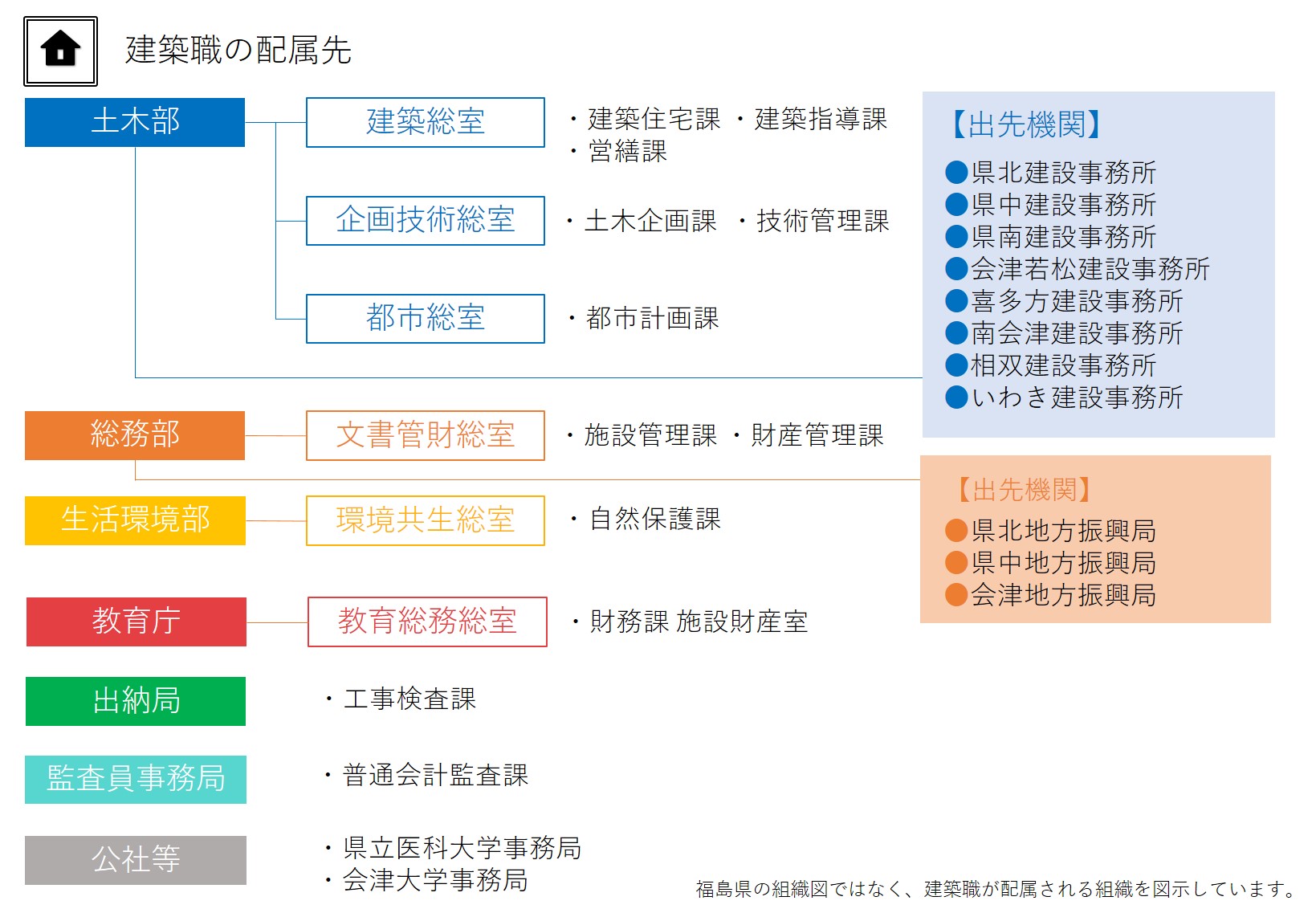 建築配属先