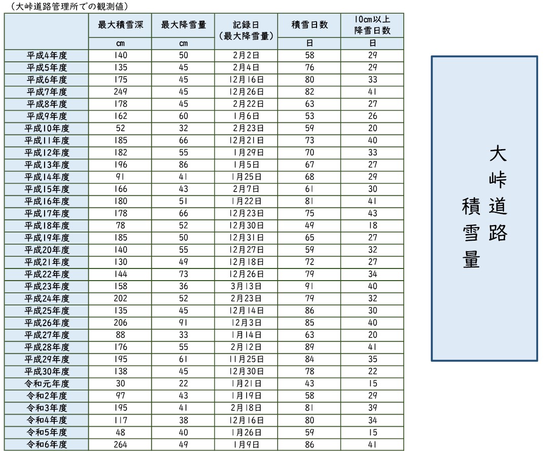 R6 大峠道路積雪量