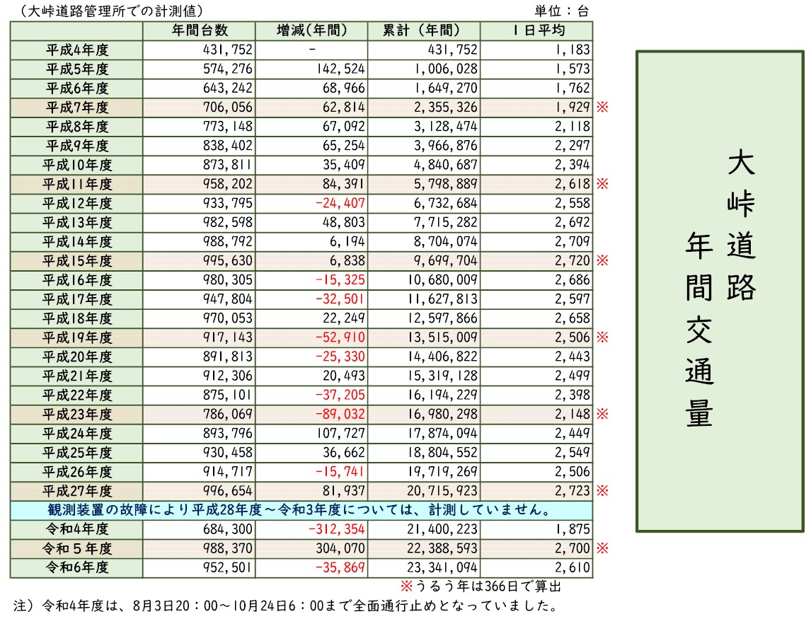 R6 大峠道路交通量