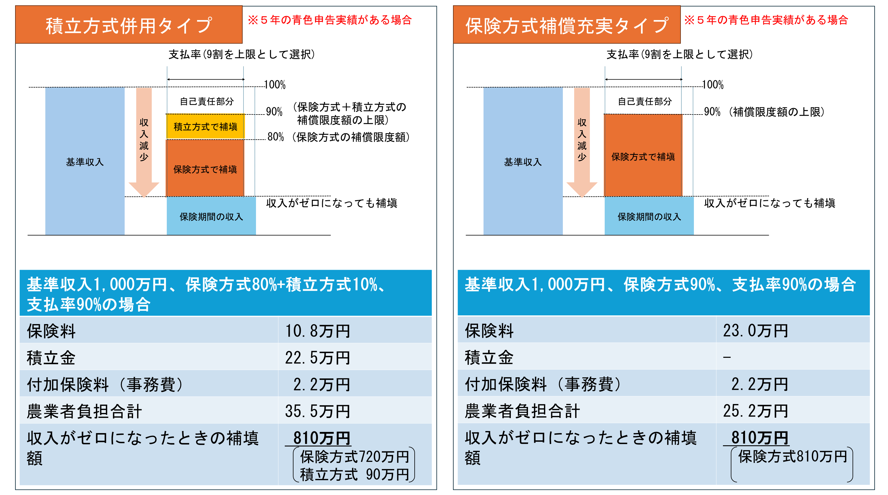 保険タイプ