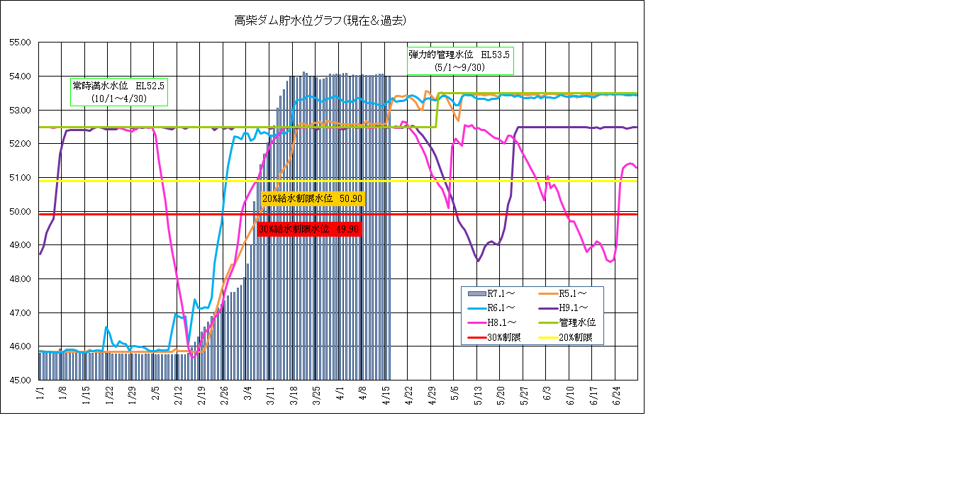 高柴ダム水位