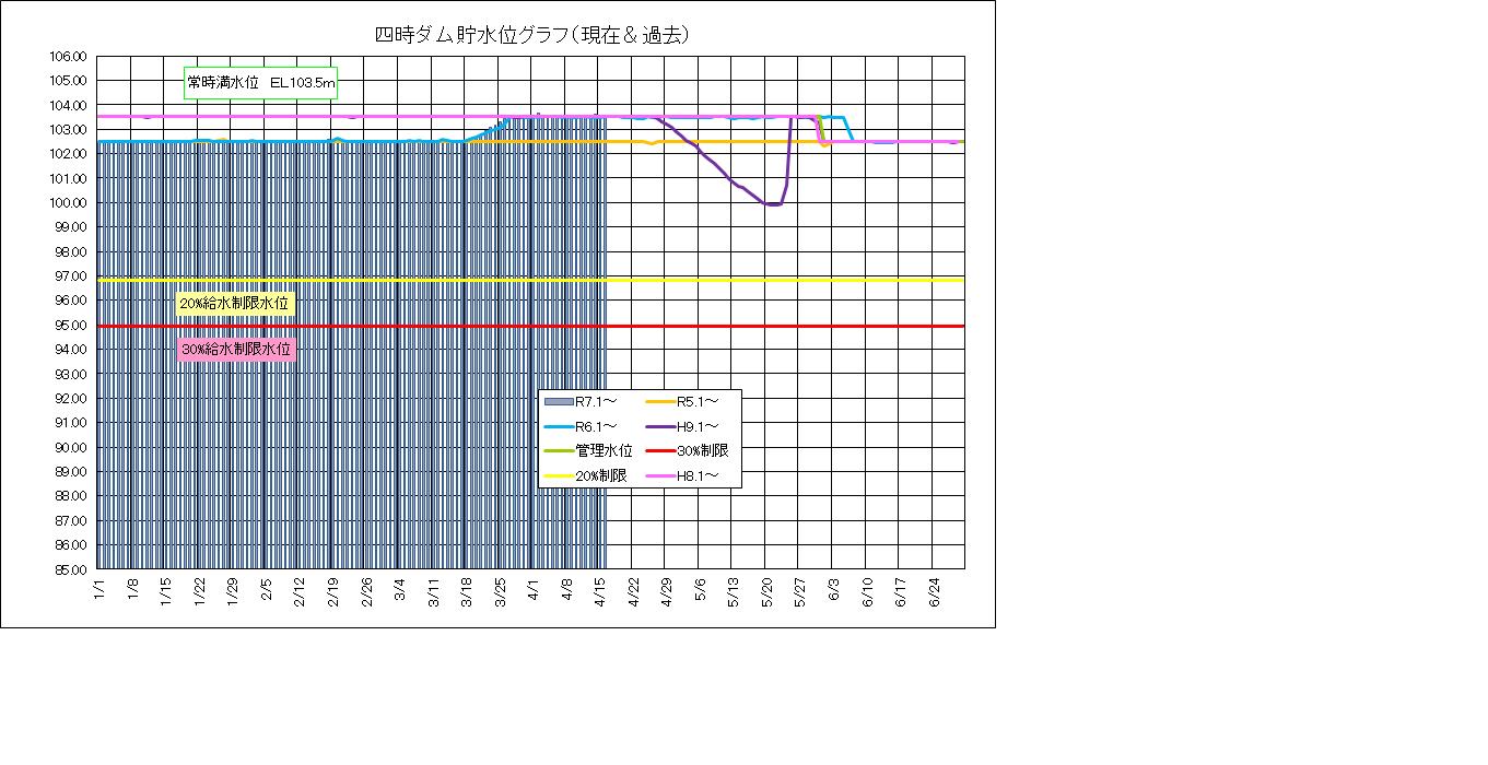 四時ダム水位