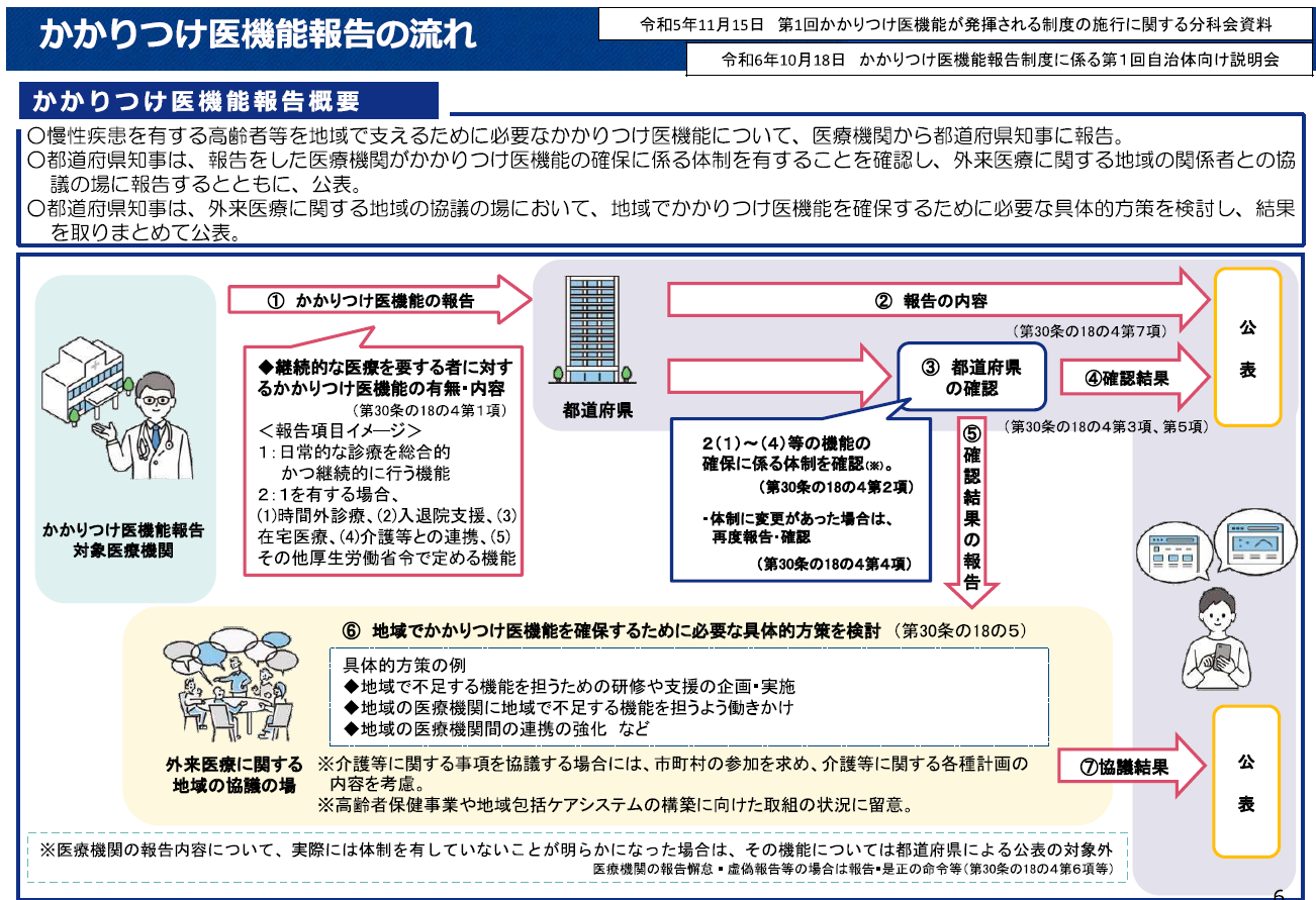 かかりつけ医機能報告の流れ