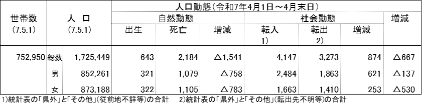 令和7年5月1日現在の表