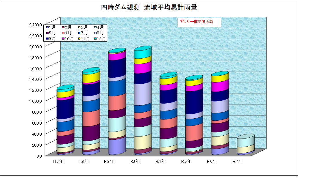 四時ダム雨量