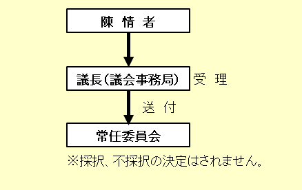 陳情の流れ