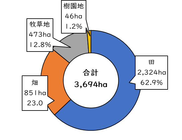 2020田村経営耕地面積
