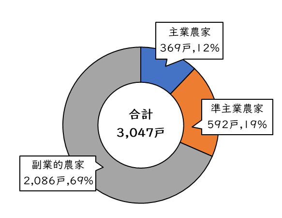 田村地域の農家数