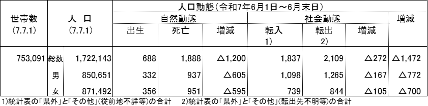 人口・世帯・人口動態