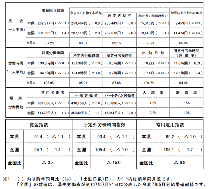 概況