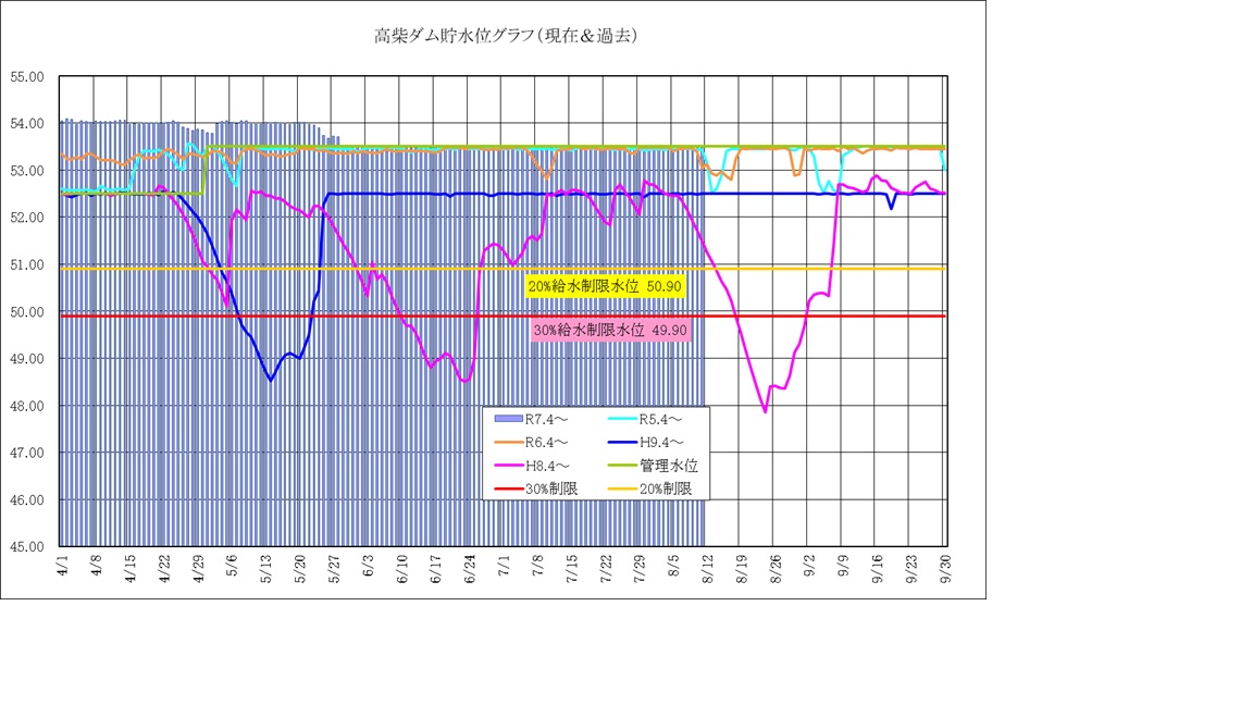 高柴ダム水位