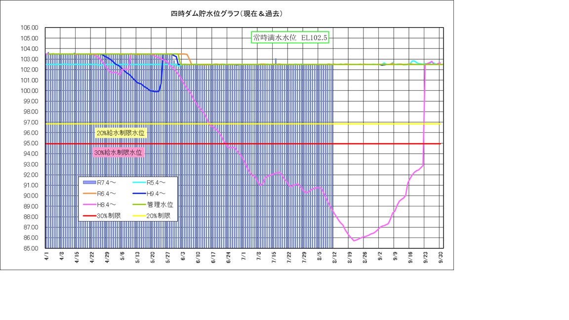 四時ダム水位