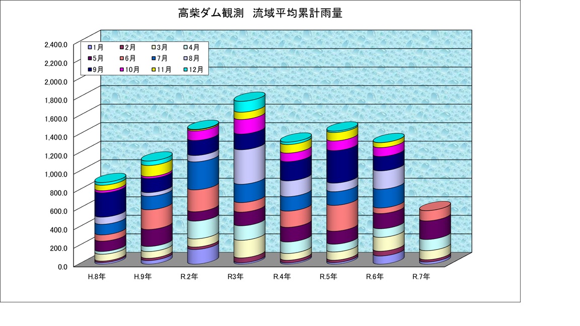 高柴ダム雨量