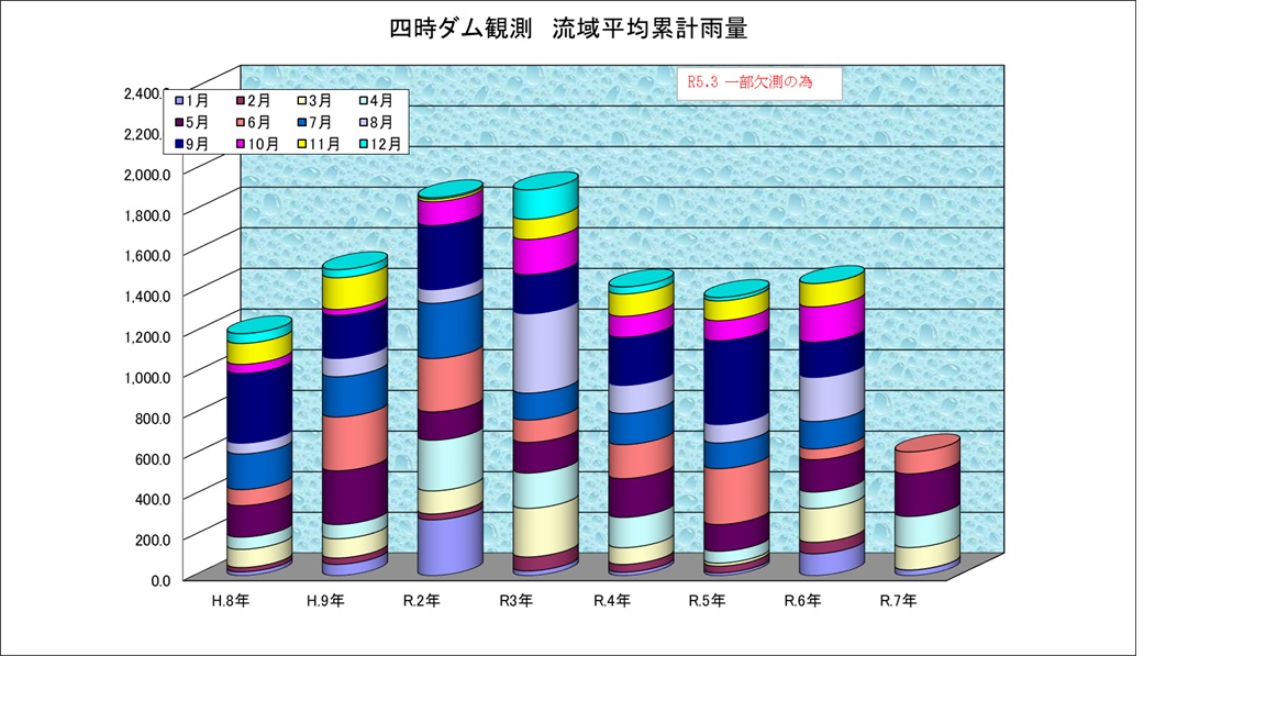 四時ダム雨量
