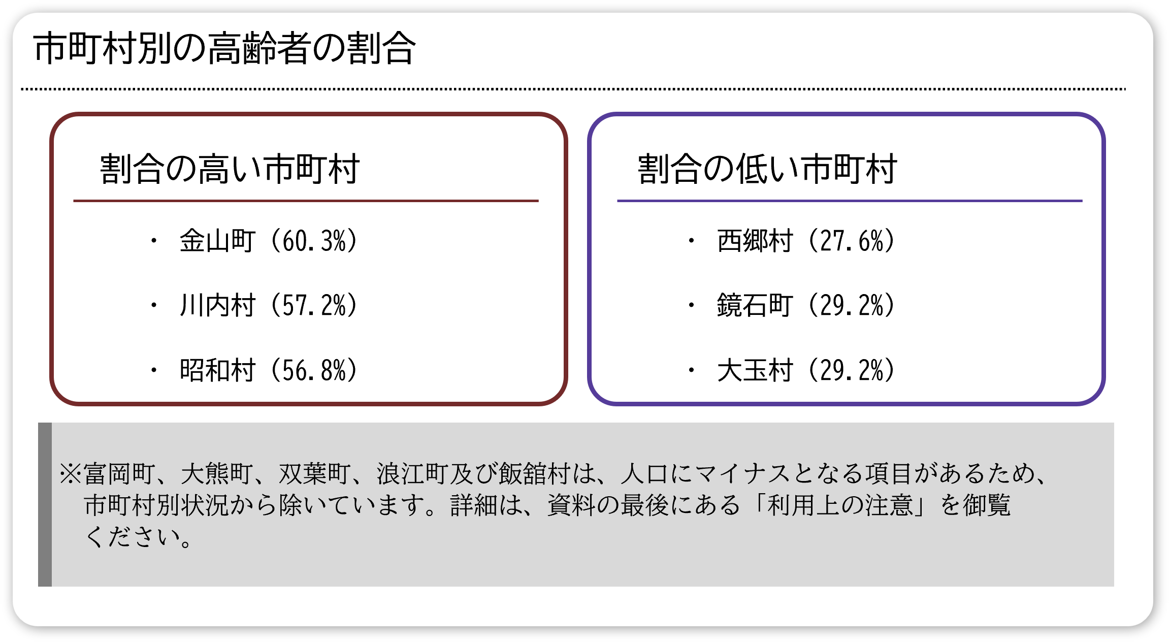 3.市町村別の高齢者の割合