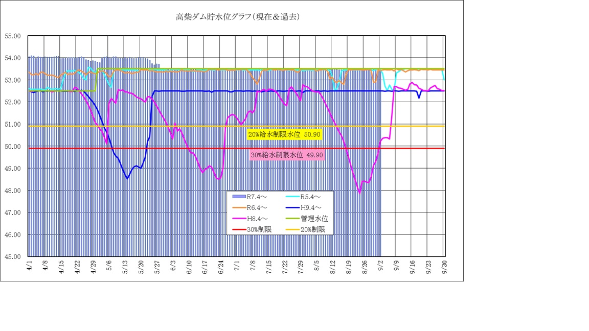 高柴ダム水位