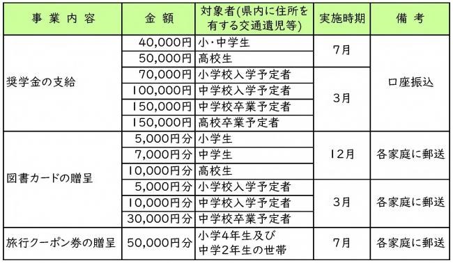 事業の内容の表