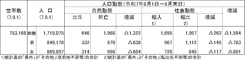 人口・世帯・人口動態