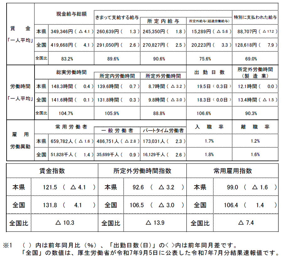 概況