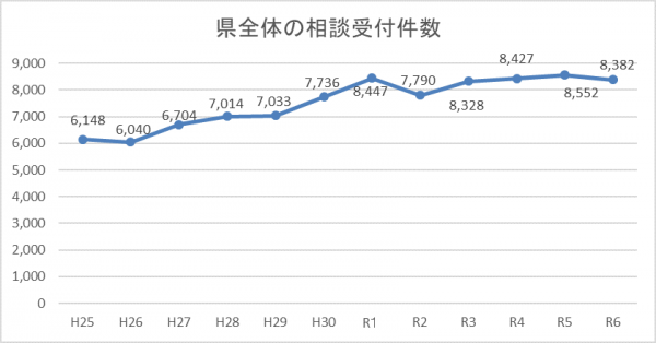 県全体の相談受付件数