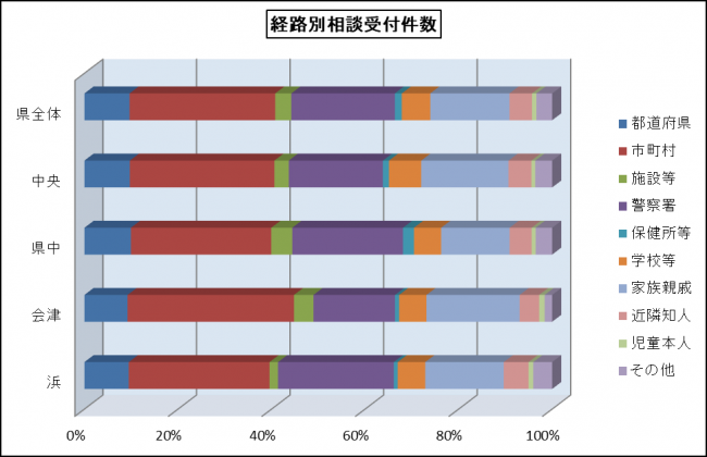 経路別相談受付件数