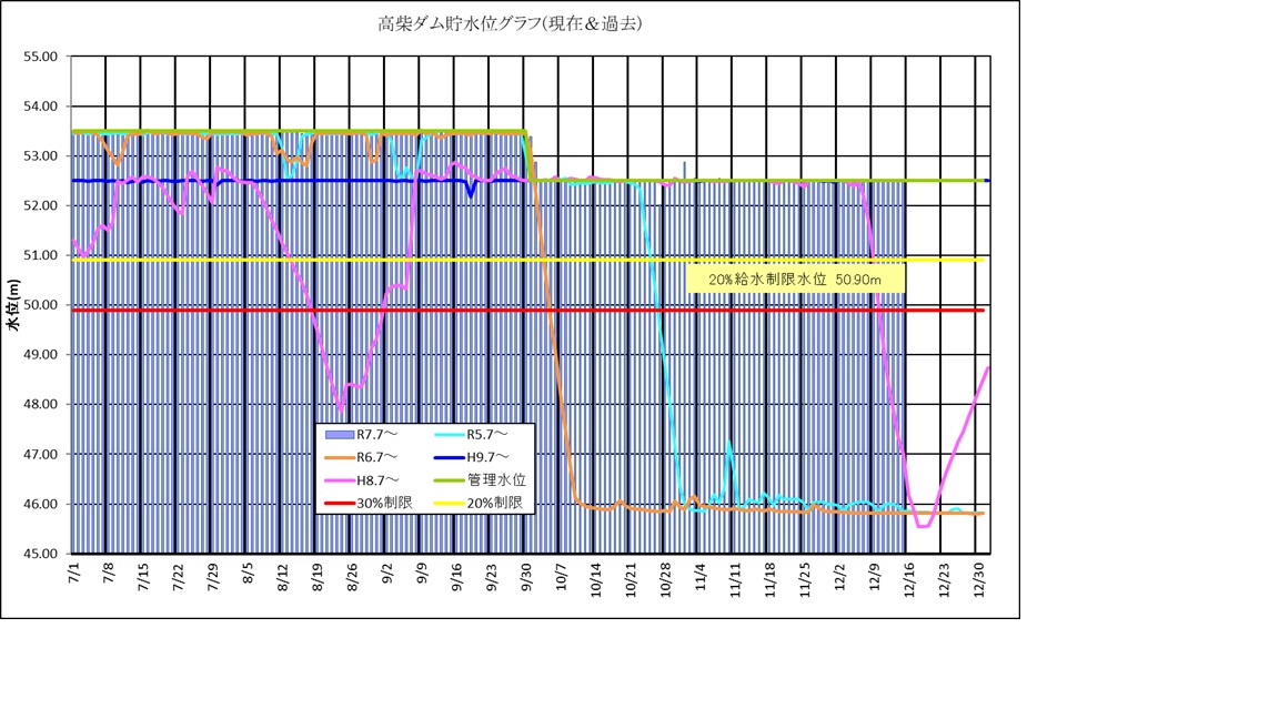 高柴ダム水位