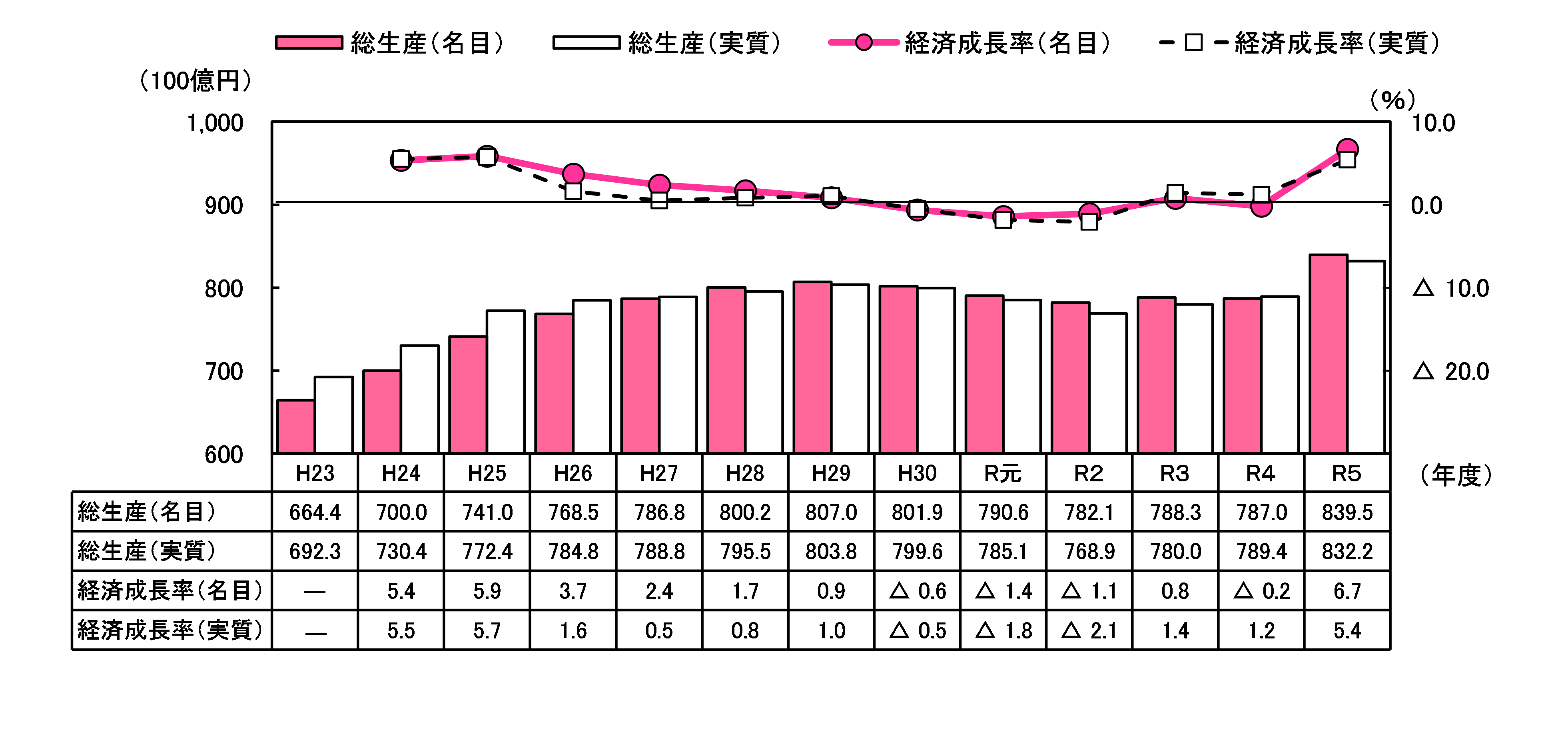 県内総生産（名目・実質）及び経済成長率（名目・実質）の推移