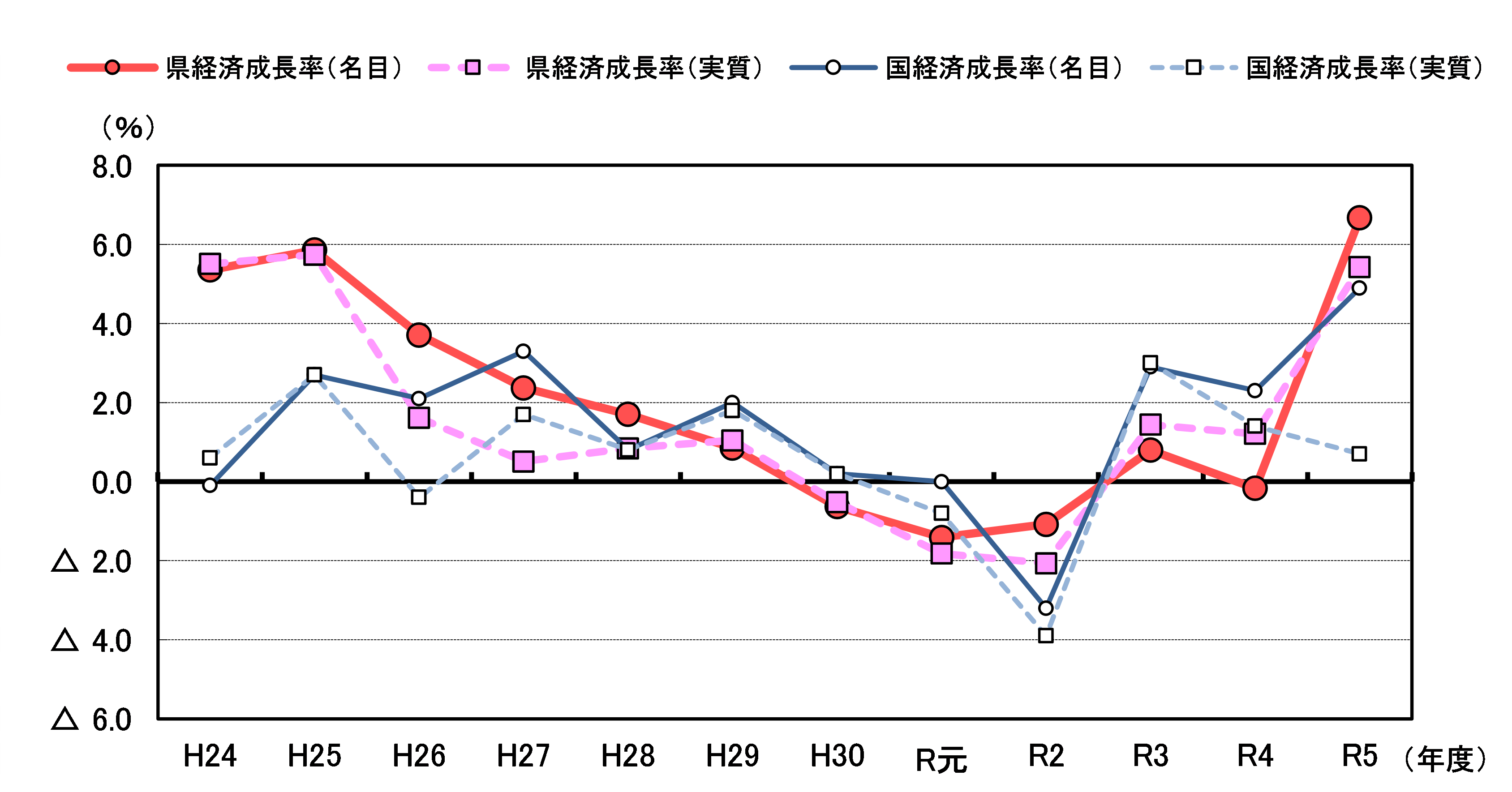 県・国経済成長率（名目・実質）の推移
