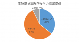 グラフ情報提供