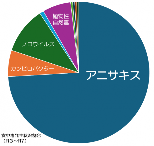 食中毒発生状況（R3～R7）