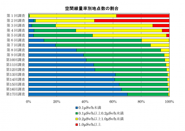 空間線量率別地点の割合を表すグラフ