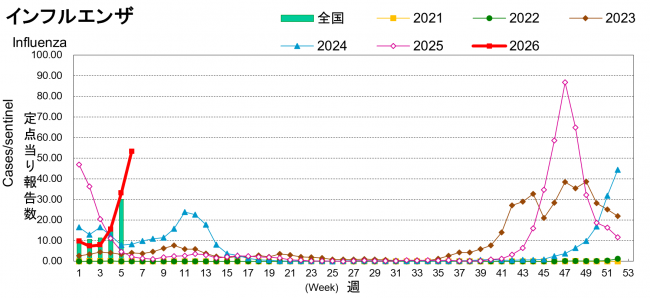 インフルエンザ