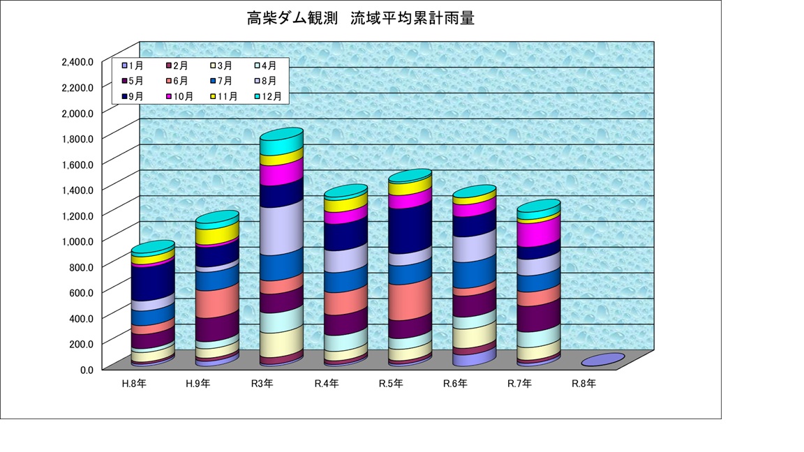 高柴ダム雨量