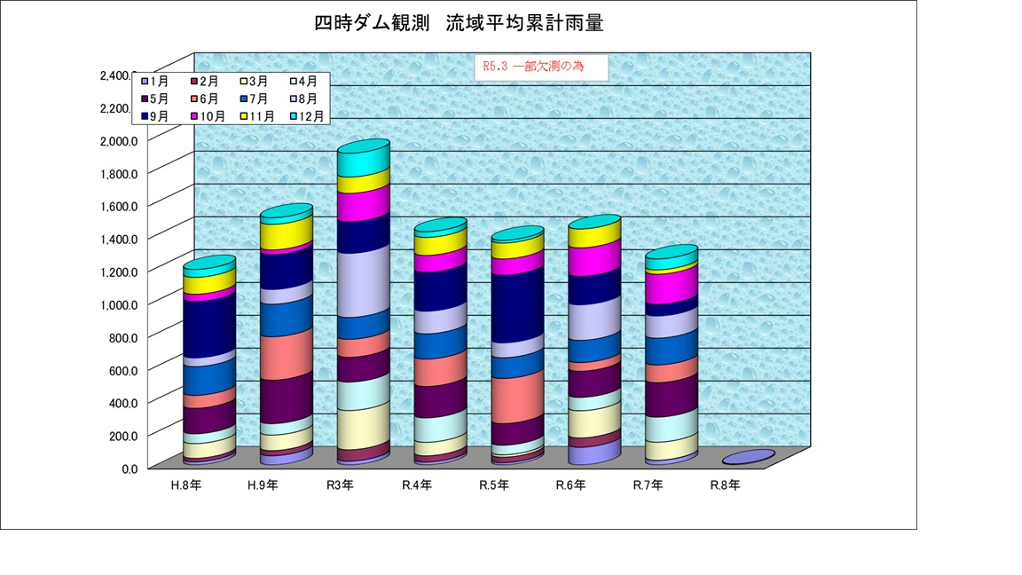 四時ダム雨量