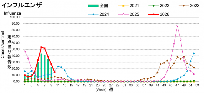 インフルエンザ