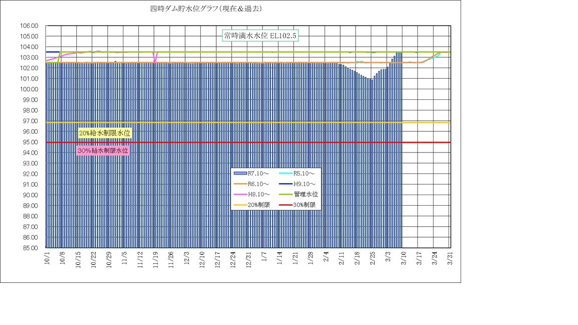 四時ダム水位