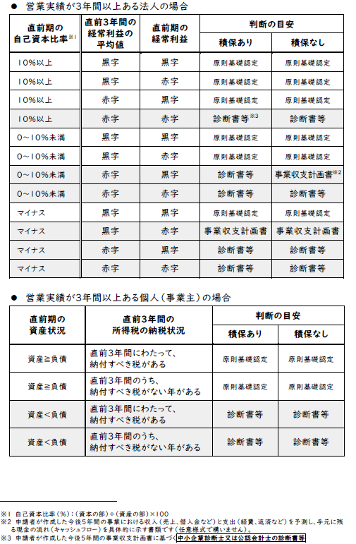 経理的基礎審査表
