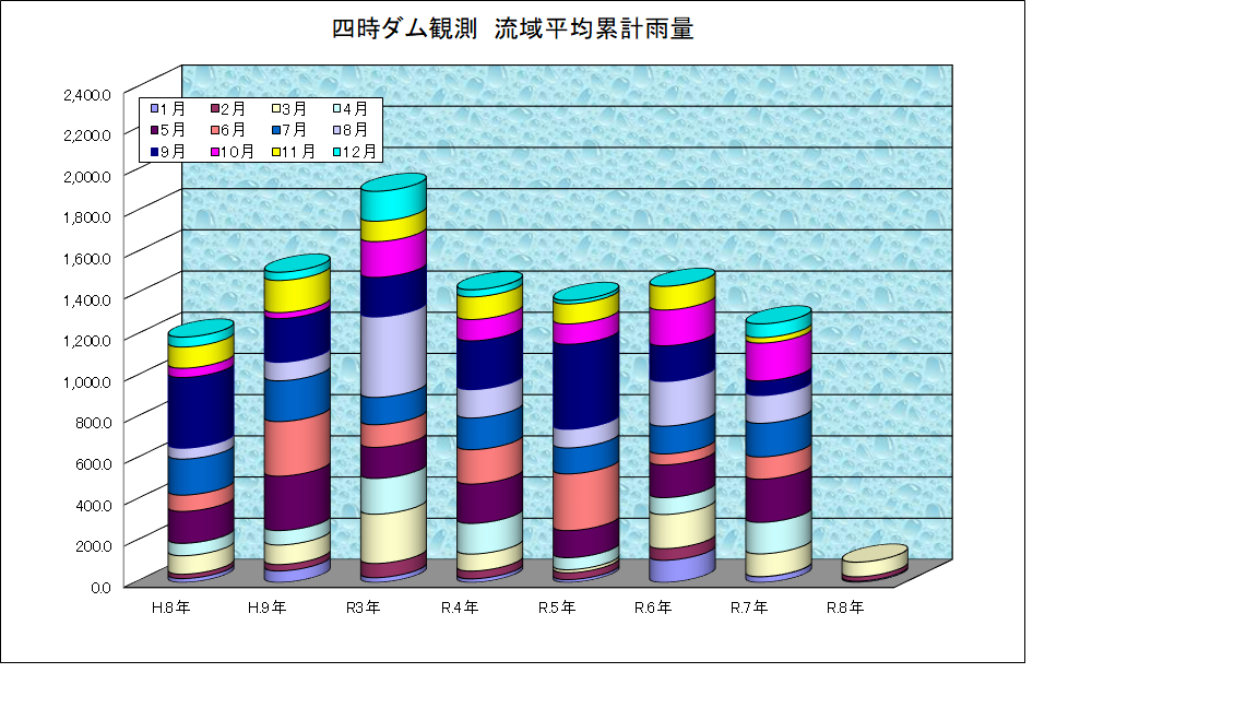 四時雨量