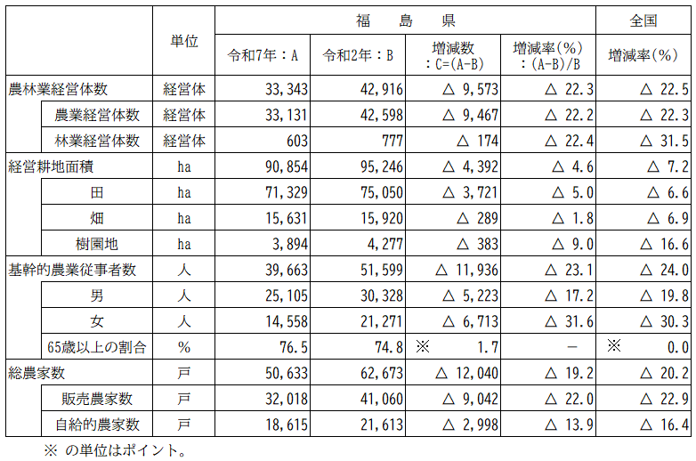 前回値比較表